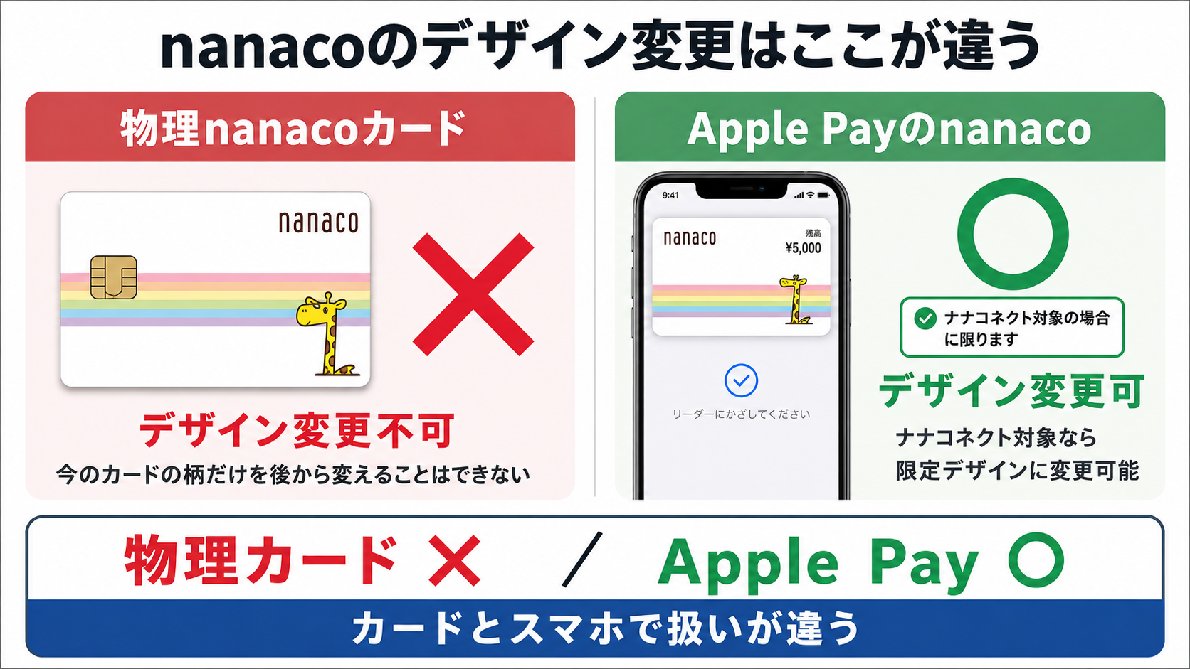 nanacoのデザイン変更は物理カードとApple Payで違う