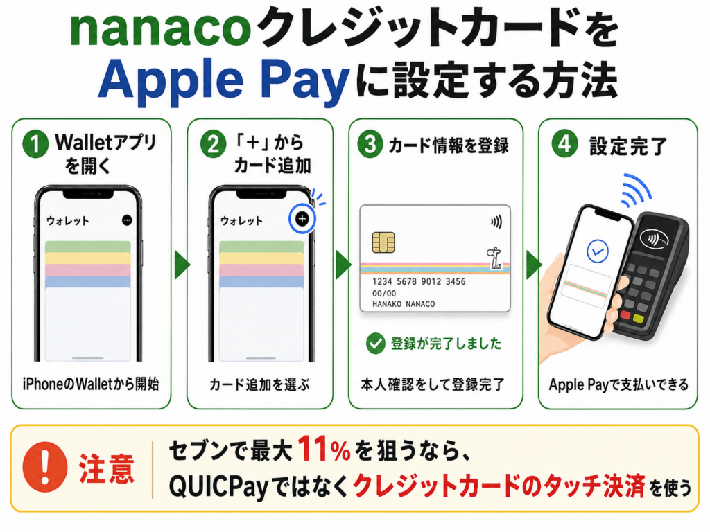 nanacoクレジットカードをApple Payに設定する方法