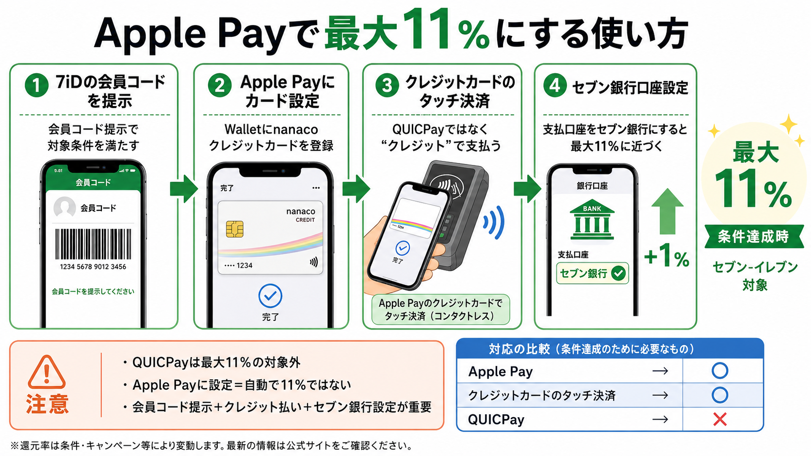 Apple Payでnanacoクレジットカードの最大11％還元を狙う使い方
